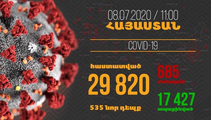 Հայաստանում մեկ օրում գրանցվել է կորոնավիրուսով վարակվելու 535, մահվան՝ 18 նոր դեպք