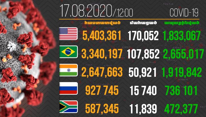 Կորոնավիրուսը շարունակում է տարածվել. վարակվածների թիվը 21 684 349 է