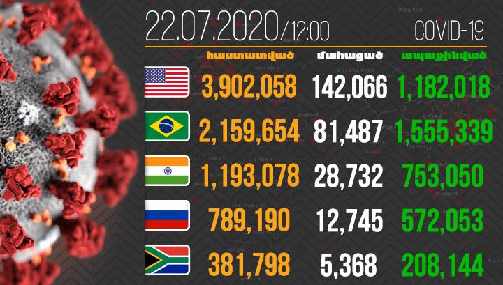ԱՄՆ, Բրազիլիա, Հնդկաստան․ կորոնավիրուսի վարակակիրների թվով առաջատար եռյակը մնում է նույնը