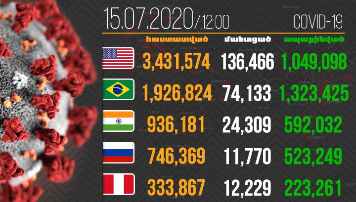 Կորոնավիրուսով վարակվածների թիվը հասել է 13 323 530-ի