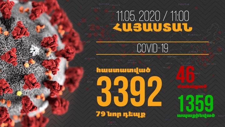 Հայաստանում մեկ օրում գրանցվել է կորոնավիրուսի 79 նոր դեպք և մեկ մահ