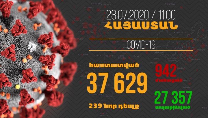 Հայաստանում մեկ օրում գրանցվել է կորոնավիրուսի 239 նոր դեպք, մահվան՝ 10