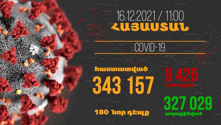 Հայաստանում հաստատվել է կորոնավիրուսով վարակվելու 180, մահվան՝ 18 նոր դեպք