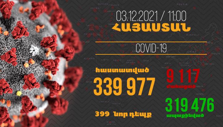 Հայաստանում հաստատվել է կորոնավիրուսով վարակվելու 399, մահվան՝ 24 նոր դեպք