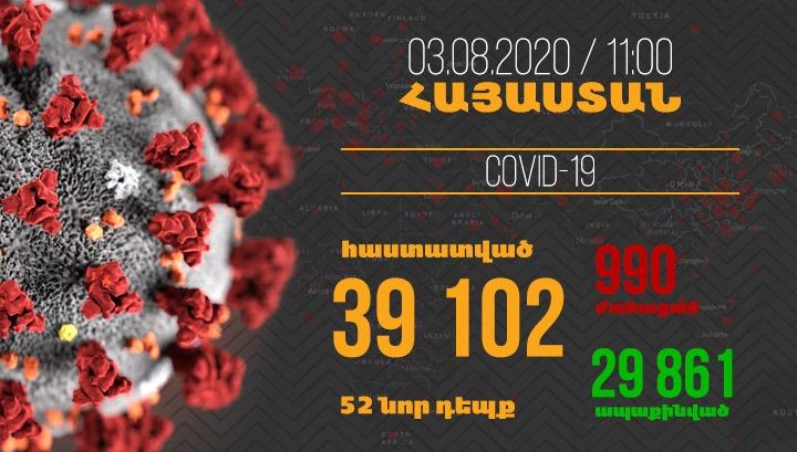 Հայաստանում հաստատվել է կորոնավիրուսի 52 նոր դեպք, մահվան՝ 8