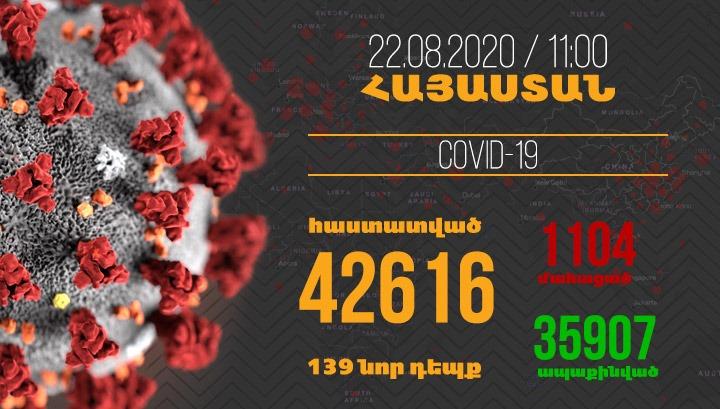 Հայաստանում գրանցվել է կորոնավիրուսի 139 նոր դեպք, մահվան՝ 9
