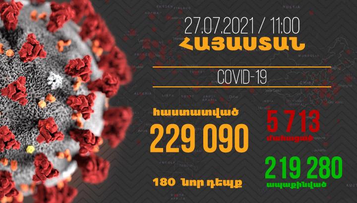 Հայաստանում հաստատվել է կորոնավիրուսով վարակվելու 180, մահվան՝ 8 նոր դեպք
