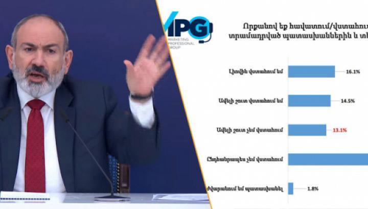 Նիկոլ Փաշինյանը բացարձակապես լեգիտիմ չէ. Հայաստանի ժողովրդի 94 %-ը դեմ է նրան․ վերլուծական