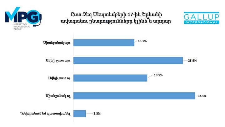 Երևանցիների 51 տոկոսի կարծիքով, ավագանու ընտրություններն արդար չեն անցկացվի․ հարցում