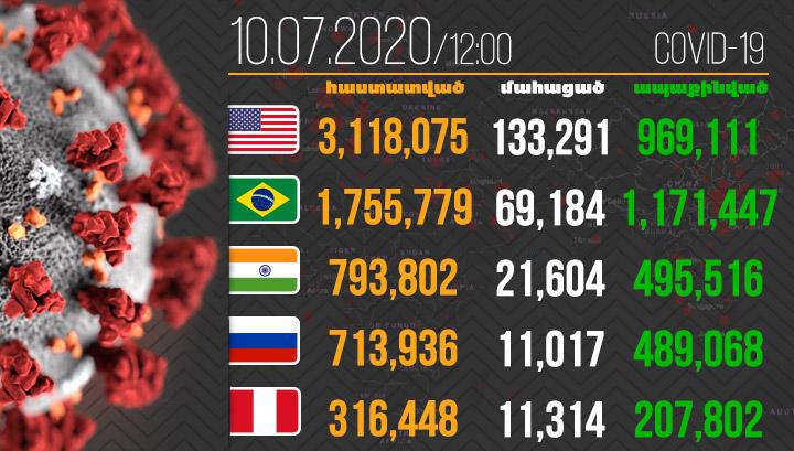 Աշխարհում կորոնավիրուսով վարակվածների թիվը հասել է 12 272 098-ի