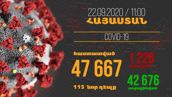 Հայաստանում հաստատվել է կորոնավիրուսով վարակվելու 115, մահվան՝ 3 նոր դեպք