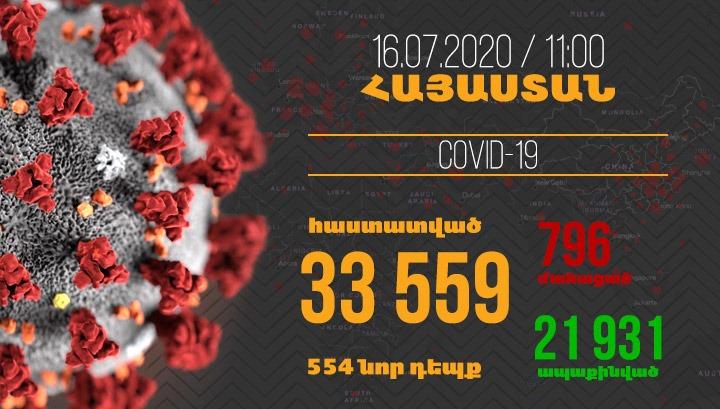 Հայաստանում մեկ օրում գրանցվել է կորոնավիրուսի 554 նոր դեպք, մահվան՝ 15