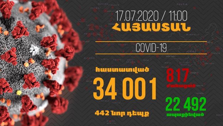 Հայաստանում մեկ օրում գրանցվել է կորոնավիրուսի 442 նոր դեպք, մահվան՝ 21