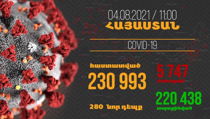 280 նոր դեպք, 4 մահ` մեկ օրում. կորոնավիրուսի ընթացքը Հայաստանում