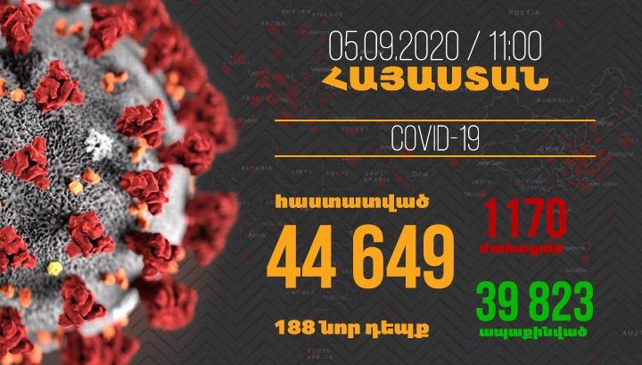 Հայաստանում հաստատվել է կորոնավիրուսի 188 նոր դեպք, մահվան՝ 7