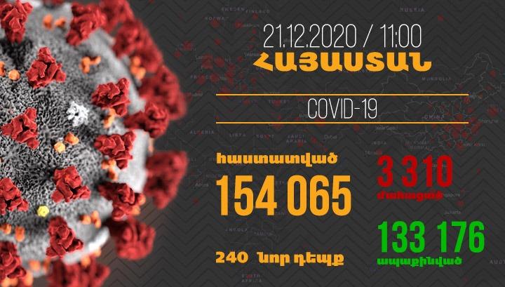 Հայաստանում գրանցվել է կորոնավիրուսի 240 նոր դեպք, մահվան՝ 28