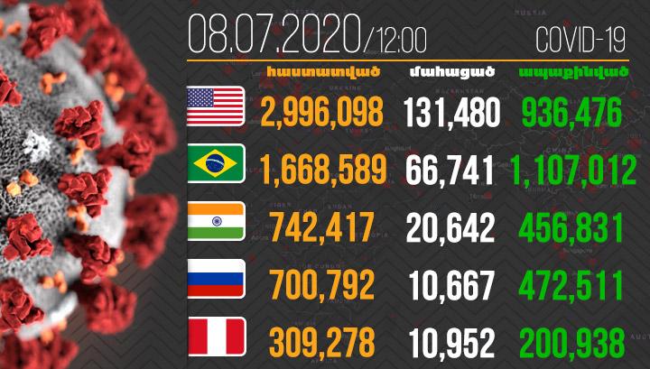 Աշխարհում կորոնավիրուսով վարակվածների թիվը հասել է 11 852 102-ի