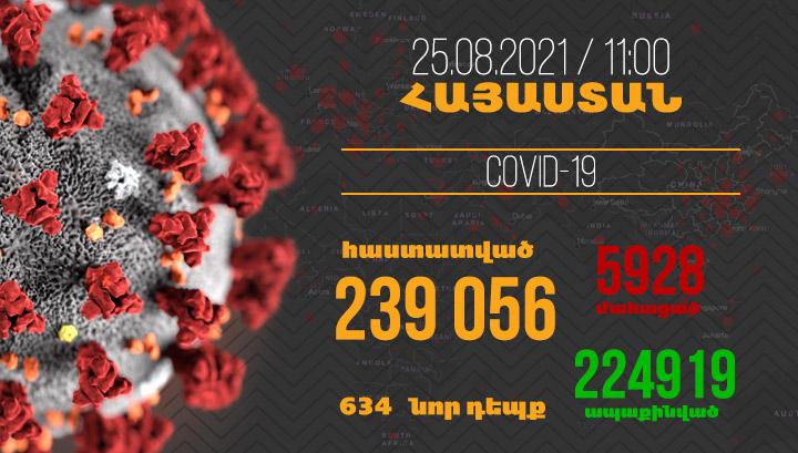 Հայաստանում գրանցվել է կորոնավիրուսի վարակման 634 նոր դեպք, 12 մարդ մահացել է