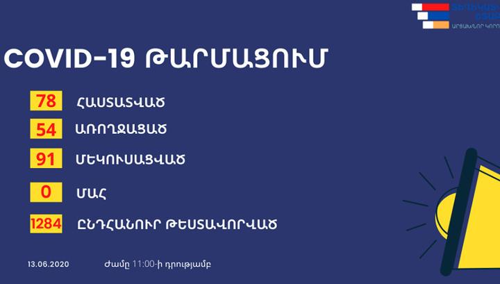 Արցախում վարակվել է ևս 10 անձ, բուժվել՝ 11-ը