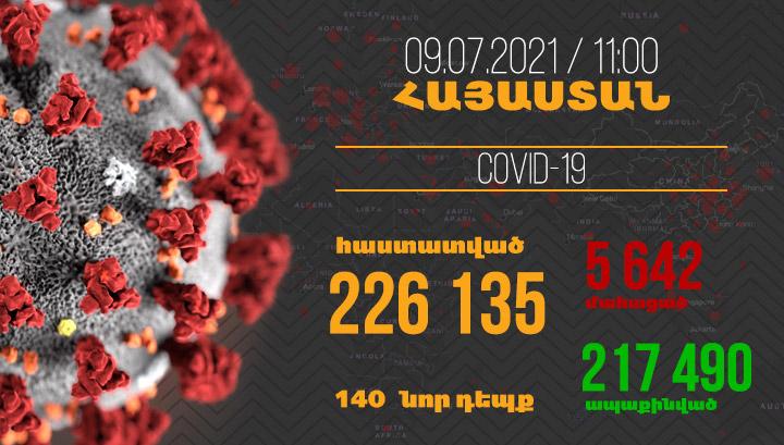 Հայաստանում հաստատվել է կորոնավիրուսով վարակվելու 140, մահվան՝ 5 նոր դեպք