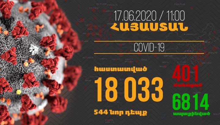 Հայաստանում մեկ օրում գրանցվել է կորոնավիրուսի 544 նոր դեպք և 12 մահ