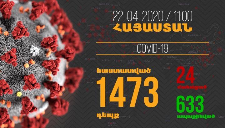 Հայաստանում մեկ օրում կորոնավիրուսի 72 նոր դեպք է գրանցվել