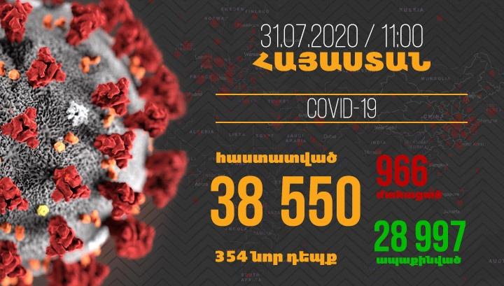 Հայաստանում գրանցվել է կորոնավիրուսի 354 նոր դեպք, մահվան՝ 13
