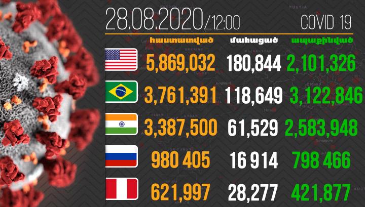 Աշխարհում կորոնավիրուսով վարակվածների թիվը 24 492 452 է