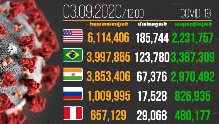 Աշխարհում կորոնավիրուսով վարակվածների թիվը հատել է 26 միլիոնը