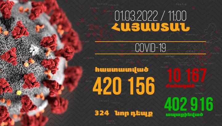 Հայաստանում մեկ օրում գրանցվել է կորոնավիրուսի վարակման 324 նոր դեպք. 23 մարդ մահացել է