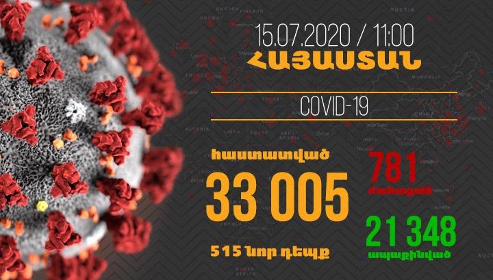 Հայաստանում մեկ օրում գրանցվել է կորոնավիրուսով վարակվելու 515, մահվան՝ 16 նոր դեպք