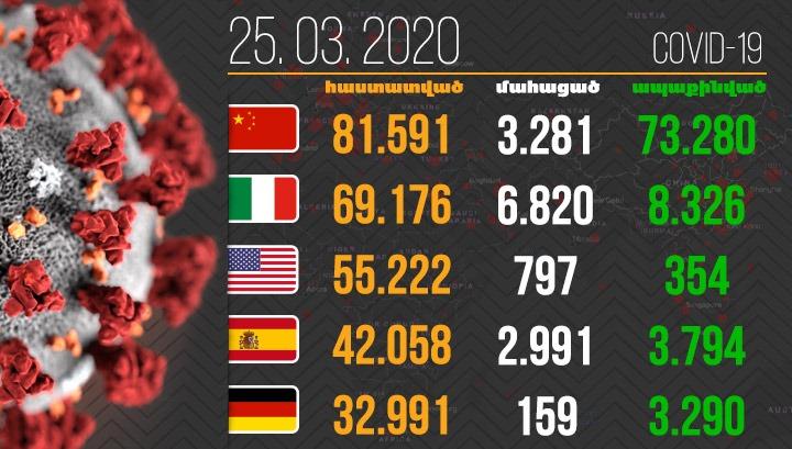 18,919 մահ․ Կորոնավիրուսը շարունակում է տարածվել