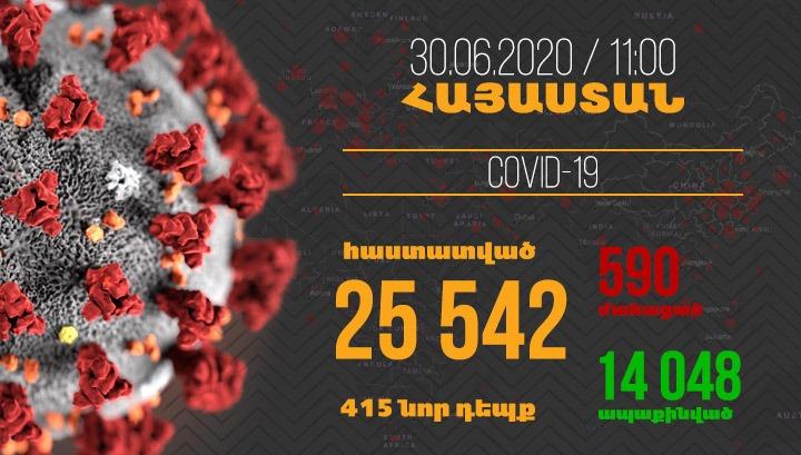 Հայաստանում մեկ օրում գրանցվել է վարակի 415 նոր դեպք և 14 մահ