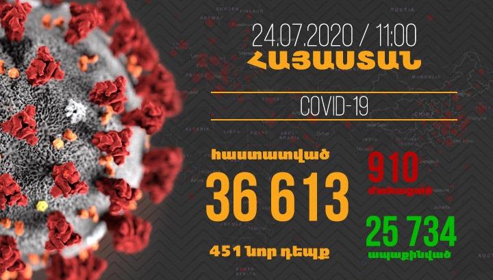 451 նոր դեպք, 5 մահ․ Հայաստանում վիրուսից մահերի թիվը 1-ին անգամ կտրուկ պակասել է