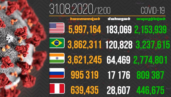 Աշխարհում կորոնավիրուսով վարակվածների թիվը հատել է 25 միլիոնը