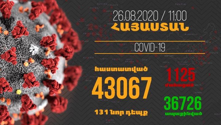 Հայաստանում գրանցվել է կորոնավիրուսի 131 նոր դեպք, մահվան՝ 7