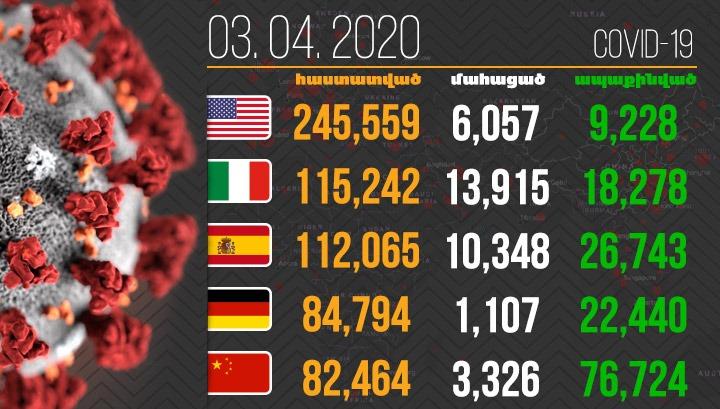 53,160 մահ. Կորոնավիրուսի տարածումը՝ ըստ երկրների