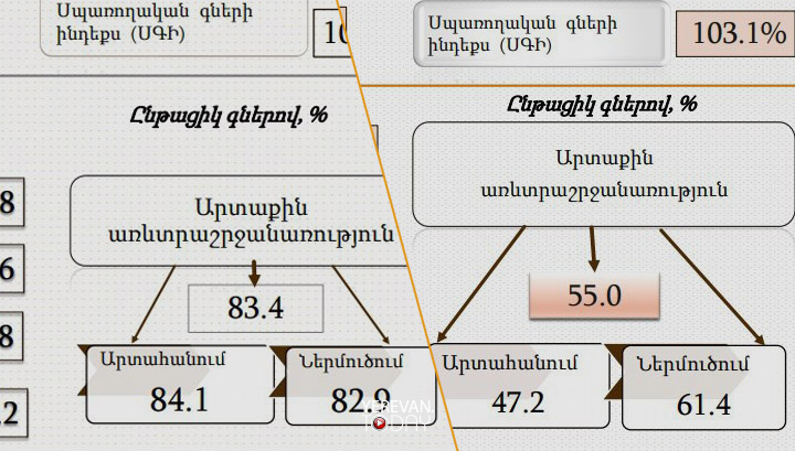 Մեր երկրի արտաքին առևտրաշրջանառությունն անկում է գրանցել, ավելի ճիշտ՝ գահավիժել է․ Անդրանիկ Թևանյան