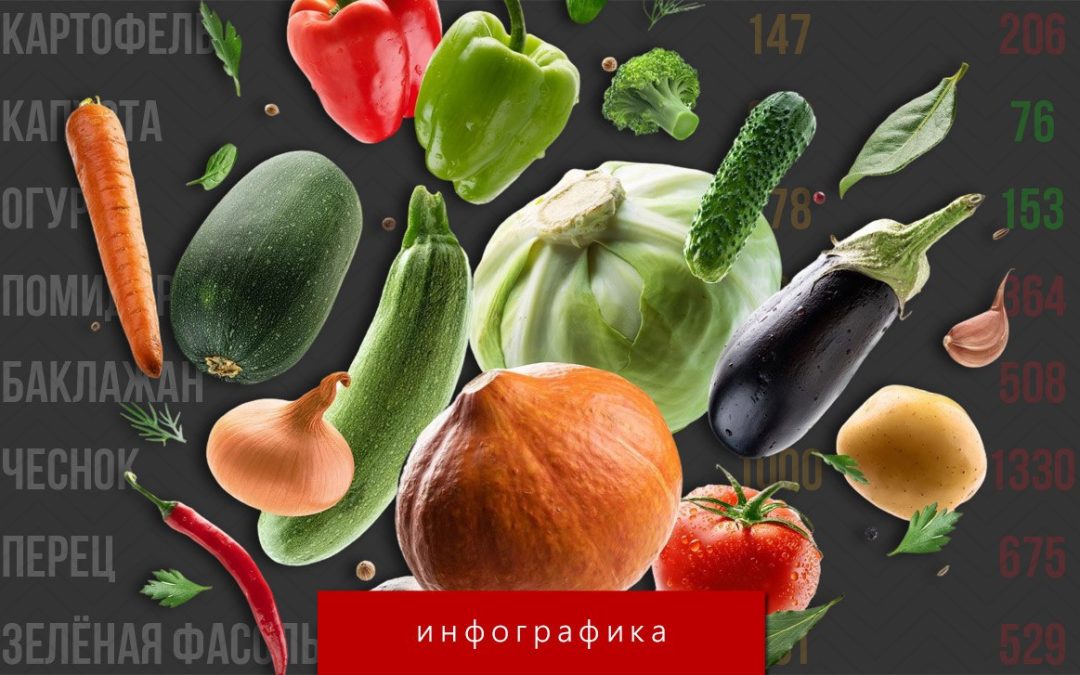 Инфляция при Пашиняне: рост цен на сельхозпродукцию за последние 5 лет