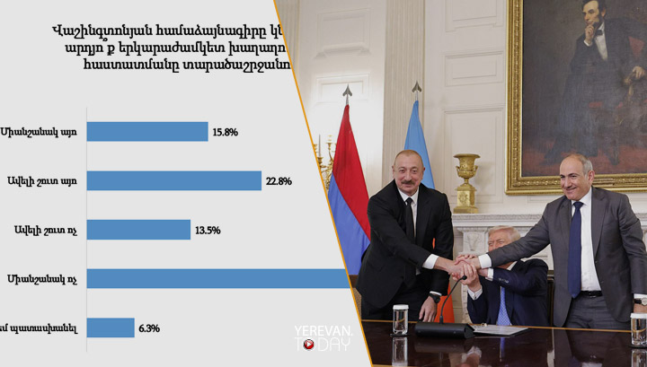 53% граждан не верят, что «Вашингтонское соглашение» приведёт к долгосрочному миру