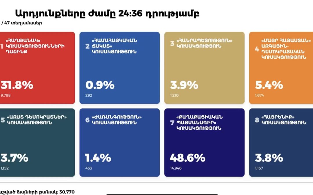 «Гражданский  договор» не набирает 50+1 голосов