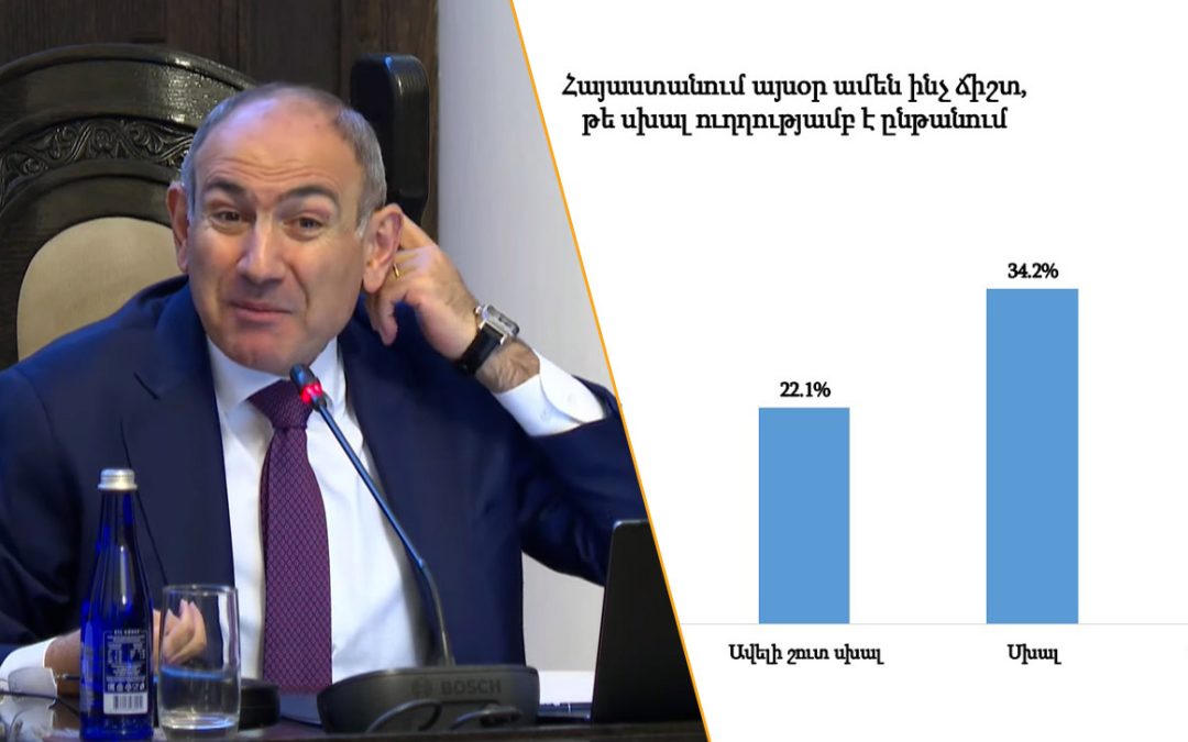 Հարցվածների 56 տոկոսի կարծիքով, մեր երկիրն ընթանում է սխալ ուղղությամբ