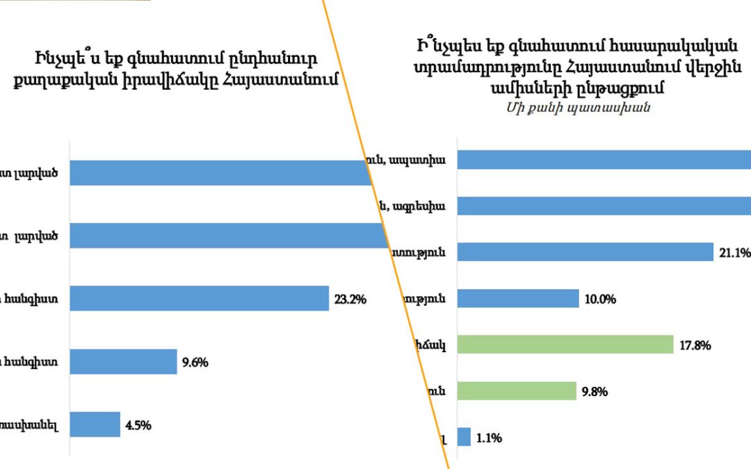 63% граждан оценивают политическую ситуацию в Армении как напряженную — опрос GALLUP