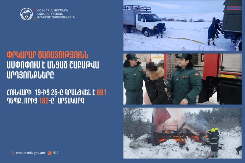 Մեկ շաբաթում գրանցվել է 691 դեպք, որից 182-ը՝ արտակարգ