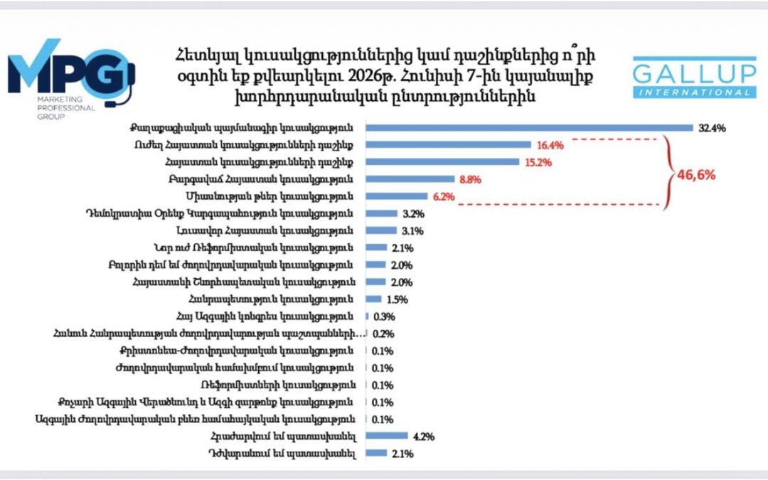 Ընդդիմությունը՝ 46,6 տոկոս, Փաշինյանը՝ 32,4 տոկոս․ նոր հարցման արդյունքներ