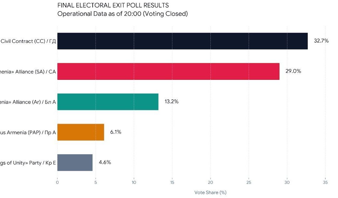 Данные exit polls: коллективная оппозиция обходит «Гражданский договор»