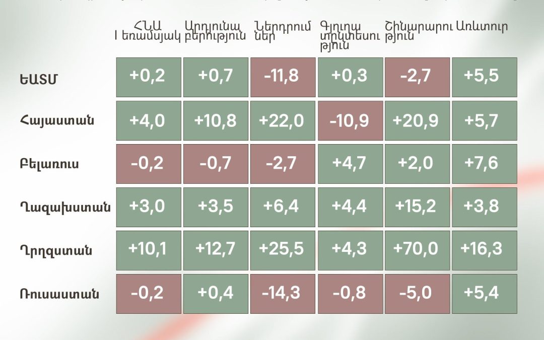 Ինչպես է աճել ԵԱՏՄ-ի, այդ թվում՝ Հայաստանի տնտեսությունը առաջին կիսամյակում